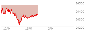 At 11:11 AM EST, the Nasdaq last traded at 24267.34,  down 201.14 points or -0.82%, which is 150.76 points below the open, 45.81 points above the low of the day, and 168.58 points below the high of the day