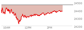 At 11:55 AM EST, the Nasdaq last traded at 24314.746,  down 153.734 points or -0.63%, which is 103.35 points below the open, 93.22 points above the low of the day, and 121.18 points below the high of the day