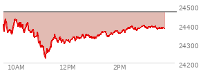 At 12:23 PM EST, the Nasdaq last traded at 24328.689,  down 139.791 points or -0.57%, which is 89.41 points below the open, 107.16 points above the low of the day, and 107.24 points below the high of the day