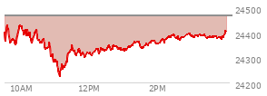 At 04:00 PM EST, the Nasdaq last traded at 24404.393,  down 64.087 points or -0.26%, which is 13.71 points below the open, 182.86 points above the low of the day, and 31.53 points below the high of the day