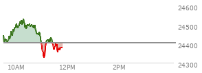 At 10:21 AM EST, the Nasdaq last traded at 24488.321,  up 83.928 points or 0.34%, which is 22.98 points above the open, 93.24 points above the low of the day, and 49.26 points below the high of the day