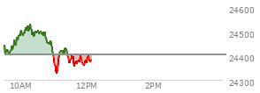 At 10:41 AM EST, the Nasdaq last traded at 24488.303,  up 83.91 points or 0.34%, which is 22.96 points above the open, 93.22 points above the low of the day, and 49.28 points below the high of the day