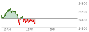 At 10:49 AM EST, the Nasdaq last traded at 24457.526,  up 53.133 points or 0.22%, which is 7.81 points below the open, 62.44 points above the low of the day, and 80.06 points below the high of the day