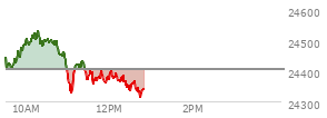 At 11:19 AM EST, the Nasdaq last traded at 24414.353,  up 9.96 points or 0.04%, which is 50.99 points below the open, 90.28 points above the low of the day, and 123.23 points below the high of the day