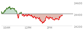 At 12:13 PM EST, the Nasdaq last traded at 24368.463,  down 35.93 points or -0.15%, which is 96.88 points below the open, 44.39 points above the low of the day, and 169.12 points below the high of the day