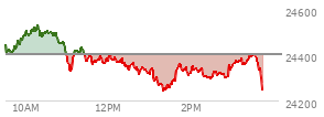 At 12:45 PM EST, the Nasdaq last traded at 24315.415,  down 88.978 points or -0.37%, which is 149.92 points below the open, 6.33 points above the low of the day, and 222.17 points below the high of the day