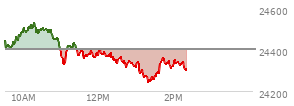 At 01:03 PM EST, the Nasdaq last traded at 24339.929,  down 64.464 points or -0.26%, which is 125.41 points below the open, 30.84 points above the low of the day, and 197.65 points below the high of the day