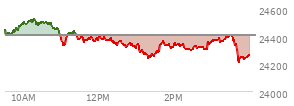 At 04:00 PM EST, the Nasdaq last traded at 24259.964,  down 144.429 points or -0.59%, which is 205.38 points below the open, 60.97 points above the low of the day, and 277.62 points below the high of the day