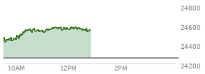 At 11:09 AM EST, the Nasdaq last traded at 24557.484,  up 297.52 points or 1.23%, which is 95.17 points above the open, 136.08 points above the low of the day, and 13.18 points below the high of the day