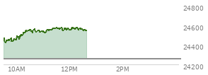 At 11:13 AM EST, the Nasdaq last traded at 24547.681,  up 287.717 points or 1.19%, which is 85.37 points above the open, 126.28 points above the low of the day, and 22.98 points below the high of the day