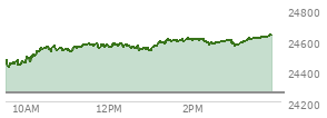 At 01:03 PM EST, the Nasdaq last traded at 24552.947,  up 292.983 points or 1.21%, which is 90.63 points above the open, 131.55 points above the low of the day, and 32.76 points below the high of the day