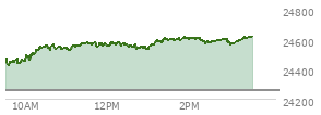 At 01:59 PM EST, the Nasdaq last traded at 24604.794,  up 344.83 points or 1.42%, which is 142.48 points above the open, 183.39 points above the low of the day, and 9.01 points below the high of the day