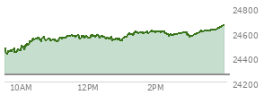 At 04:00 PM EST, the Nasdaq last traded at 24657.567,  up 397.603 points or 1.64%, which is 195.25 points above the open, 236.17 points above the low of the day, and 2.54 points below the high of the day
