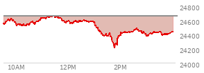 At 09:33 AM EST, the Nasdaq last traded at 24560.611,  down 96.956 points or -0.39%, which is 6.86 points above the open, 30.6 points above the low of the day, and 13.72 points below the high of the day