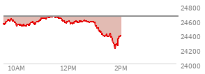 At 10:49 AM EST, the Nasdaq last traded at 24580.303,  down 77.264 points or -0.31%, which is 26.56 points above the open, 74.11 points above the low of the day, and 51.46 points below the high of the day