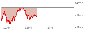 At 11:03 AM EST, the Nasdaq last traded at 24631.154,  down 26.413 points or -0.11%, which is 77.41 points above the open, 124.96 points above the low of the day, and 5.97 points below the high of the day