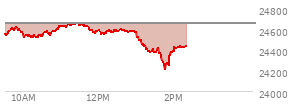 At 12:49 PM EST, the Nasdaq last traded at 24577,  down 80.567 points or -0.33%, which is 23.25 points above the open, 70.8 points above the low of the day, and 87.87 points below the high of the day