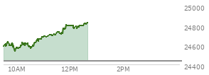 At 11:05 AM EST, the Nasdaq last traded at 24689.68,  up 251.176 points or 1.03%, which is 73.12 points above the open, 165.31 points above the low of the day, and 9.76 points below the high of the day