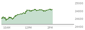 At 11:41 AM EST, the Nasdaq last traded at 24730.068,  up 291.564 points or 1.19%, which is 113.5 points above the open, 205.7 points above the low of the day, and 10.98 points below the high of the day