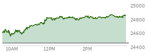 At 11:49 AM EST, the Nasdaq last traded at 24762.904,  up 324.4 points or 1.33%, which is 146.34 points above the open, 238.54 points above the low of the day, and 39.8 points below the high of the day