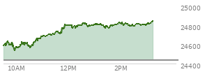 At 12:07 PM EST, the Nasdaq last traded at 24800.392,  up 361.888 points or 1.48%, which is 183.83 points above the open, 276.02 points above the low of the day, and 14.82 points below the high of the day