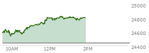 At 12:23 PM EST, the Nasdaq last traded at 24795.79,  up 357.286 points or 1.46%, which is 179.23 points above the open, 271.42 points above the low of the day, and 19.42 points below the high of the day