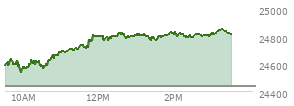 At 12:43 PM EST, the Nasdaq last traded at 24793.775,  up 355.271 points or 1.45%, which is 177.21 points above the open, 269.41 points above the low of the day, and 30.75 points below the high of the day