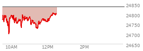 At 04:00 PM EST, the Nasdaq last traded at 24836.599,  up 398.095 points or 1.63%, which is 220.04 points above the open, 312.23 points above the low of the day, and 17.44 points below the high of the day