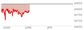 At 04:00 PM EST, the Nasdaq last traded at 24836.599,  up 398.095 points or 1.63%, which is 220.04 points above the open, 312.23 points above the low of the day, and 17.44 points below the high of the day