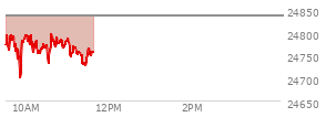 At 10:09 AM EST, the Nasdaq last traded at 24777.277,  down 59.322 points or -0.24%, which is 22.02 points below the open, 82.45 points above the low of the day, and 24.92 points below the high of the day
