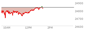 At 11:59 AM EST, the Nasdaq last traded at 24761.166,  down 75.433 points or -0.30%, which is 38.13 points below the open, 66.34 points above the low of the day, and 41.56 points below the high of the day