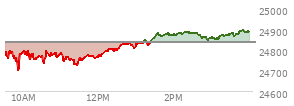 At 12:55 PM EST, the Nasdaq last traded at 24819.138,  down 17.461 points or -0.07%, which is 19.84 points above the open, 124.31 points above the low of the day, and 17.19 points below the high of the day