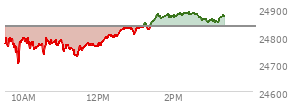 At 01:57 PM EST, the Nasdaq last traded at 24868.648,  up 32.049 points or 0.13%, which is 69.35 points above the open, 173.82 points above the low of the day, and 15.86 points below the high of the day