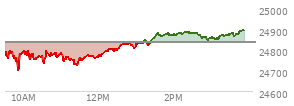 At 02:19 PM EST, the Nasdaq last traded at 24883.447,  up 46.848 points or 0.19%, which is 84.15 points above the open, 188.62 points above the low of the day, and 2.45 points below the high of the day
