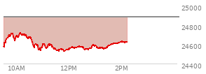 At 11:19 AM EST, the Nasdaq last traded at 24601.147,  down 285.953 points or -1.15%, which is 9.45 points below the open, 71.15 points above the low of the day, and 123.55 points below the high of the day