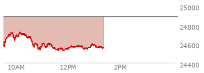 At 12:05 PM EST, the Nasdaq last traded at 24566.509,  down 320.591 points or -1.29%, which is 44.09 points below the open, 42.28 points above the low of the day, and 158.19 points below the high of the day