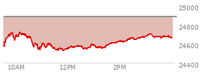 At 01:09 PM EST, the Nasdaq last traded at 24564.467,  down 322.633 points or -1.30%, which is 46.13 points below the open, 40.24 points above the low of the day, and 160.23 points below the high of the day