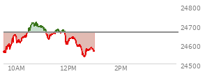 At 04:00 PM EST, the Nasdaq last traded at 24663.799,  down 223.301 points or -0.90%, which is 53.2 points above the open, 139.57 points above the low of the day, and 60.9 points below the high of the day