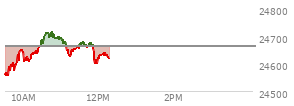 At 04:00 PM EST, the Nasdaq last traded at 24663.799,  down 223.301 points or -0.90%, which is 53.2 points above the open, 139.57 points above the low of the day, and 60.9 points below the high of the day