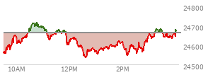 At 09:45 AM EST, the Nasdaq last traded at 24588.303,  down 75.496 points or -0.31%, which is 18.22 points below the open, 48.83 points above the low of the day, and 20.53 points below the high of the day