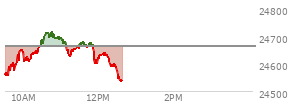 At 11:25 AM EST, the Nasdaq last traded at 24655.906,  down 7.893 points or -0.03%, which is 49.38 points above the open, 116.43 points above the low of the day, and 68.2 points below the high of the day
