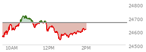 At 11:29 AM EST, the Nasdaq last traded at 24657.753,  down 6.046 points or -0.03%, which is 51.23 points above the open, 118.28 points above the low of the day, and 66.35 points below the high of the day