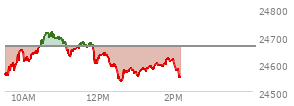 At 12:45 PM EST, the Nasdaq last traded at 24575.029,  down 88.77 points or -0.36%, which is 31.5 points below the open, 42.33 points above the low of the day, and 149.08 points below the high of the day