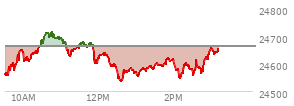 At 01:49 PM EST, the Nasdaq last traded at 24614.729,  down 49.07 points or -0.20%, which is 8.2 points above the open, 82.03 points above the low of the day, and 109.38 points below the high of the day