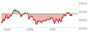 At 02:13 PM EST, the Nasdaq last traded at 24557.274,  down 106.525 points or -0.43%, which is 49.25 points below the open, 24.57 points above the low of the day, and 166.83 points below the high of the day