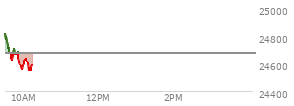 At 04:00 PM EST, the Nasdaq last traded at 24673.241,  up 9.442 points or 0.04%, which is 66.71 points above the open, 140.54 points above the low of the day, and 50.86 points below the high of the day