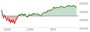 At 09:45 AM EST, the Nasdaq last traded at 24701.117,  up 27.876 points or 0.11%, which is 146.15 points below the open, 81.38 points above the low of the day, and 147.97 points below the high of the day