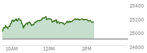 At 09:45 AM EST, the Nasdaq last traded at 25077.117,  up 184.804 points or 0.74%, which is 99.33 points above the open, 110.03 points above the low of the day, and 22.25 points below the high of the day