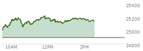 At 10:05 AM EST, the Nasdaq last traded at 25165.758,  up 273.445 points or 1.10%, which is 187.97 points above the open, 198.67 points above the low of the day, and 11.69 points below the high of the day