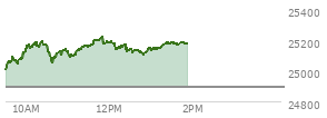 At 12:13 PM EST, the Nasdaq last traded at 25152.711,  up 260.398 points or 1.05%, which is 174.92 points above the open, 185.62 points above the low of the day, and 70.41 points below the high of the day